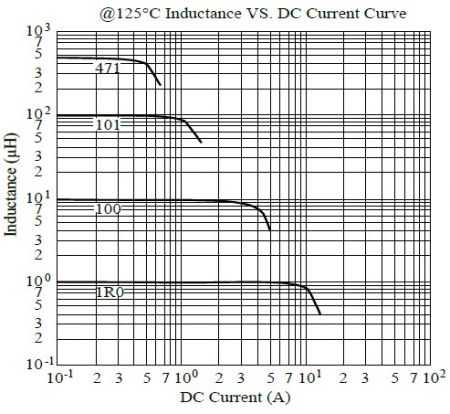 MCU1040 Series 125°C Inductance vs DC Current Curve